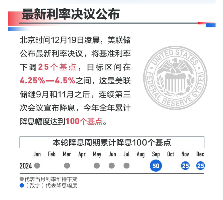 美联储或成降息 “小气鬼”，2025 美元命运几何？