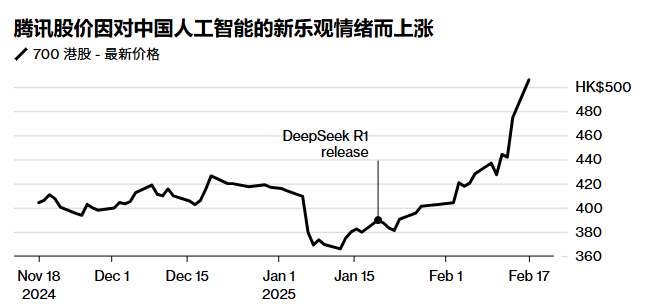 腾讯等中国科技巨头领涨,高层释放明确信号