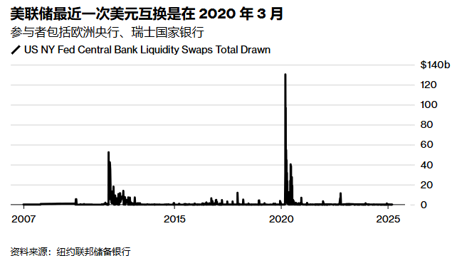 FED已5年不提供货币调期 去美元化推手竟是自己?