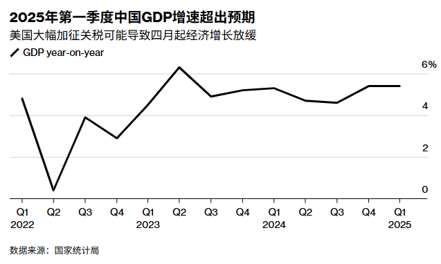 中国宏观数据大幅超预期,关税问题还将持续拉锯