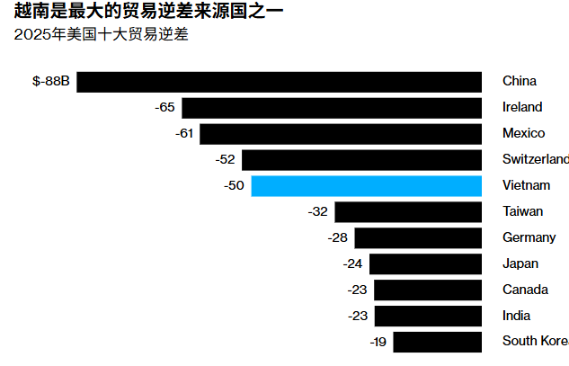 特朗普:越南20%关税已经被我谈妥了
