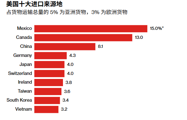 关税大限来临,贝森特暗示还能延长3周