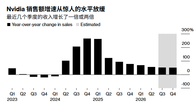 中国市场业务困境影响,英伟达对季度财报的预期降温