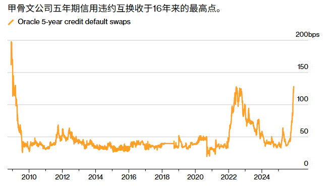 甲骨文公司债违约掉期飙升，大摩等机构发出警告