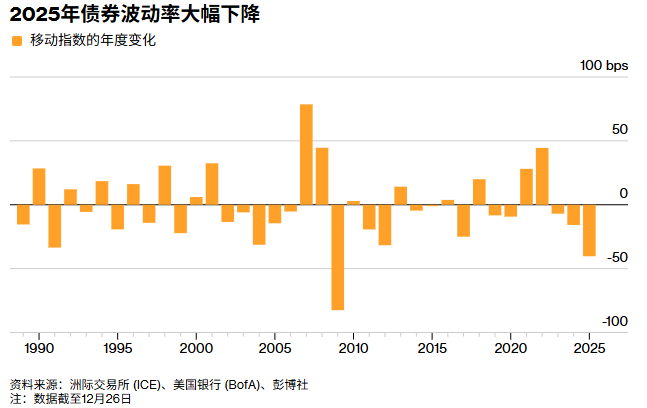 美联储降息+QE，大幅降低美债波动性