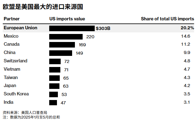 欧盟集团:不会为15%关税买单