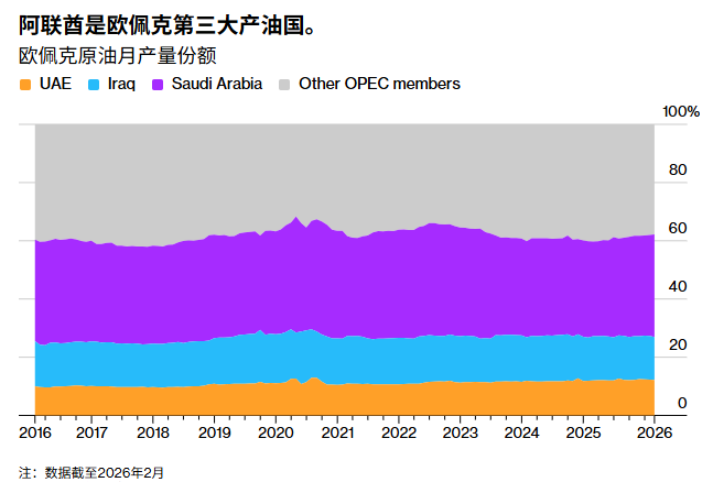 阿联酋宣布退出OPEC，机构质疑其增产能力