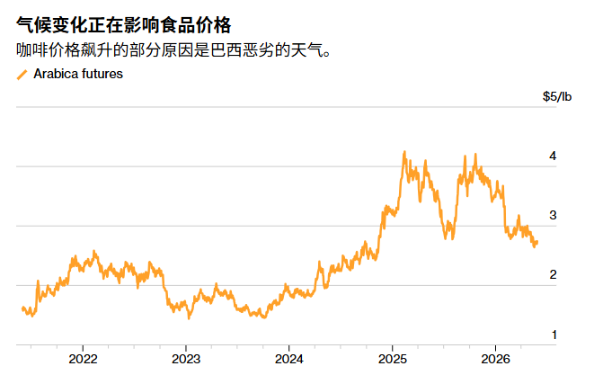牛津研究院:欧洲将面临G7中最严重的食品价格上涨冲击