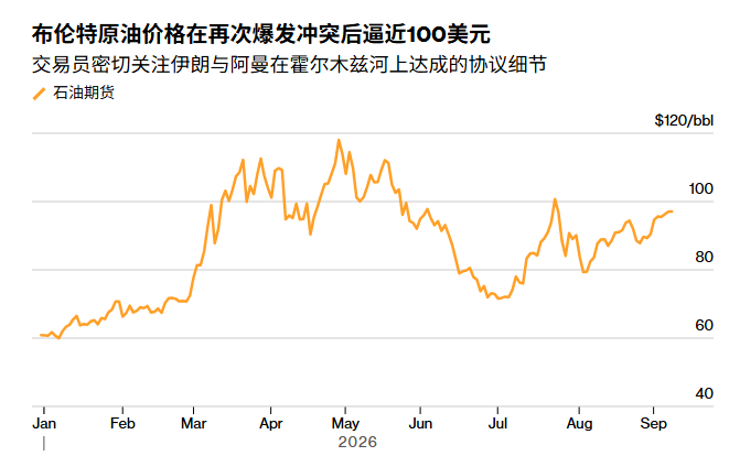 美伊冲突周末升级,布油价格再度逼近100关口