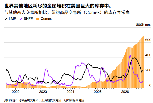 关税压力冲击交易所库存,铜价刷新历史新高
